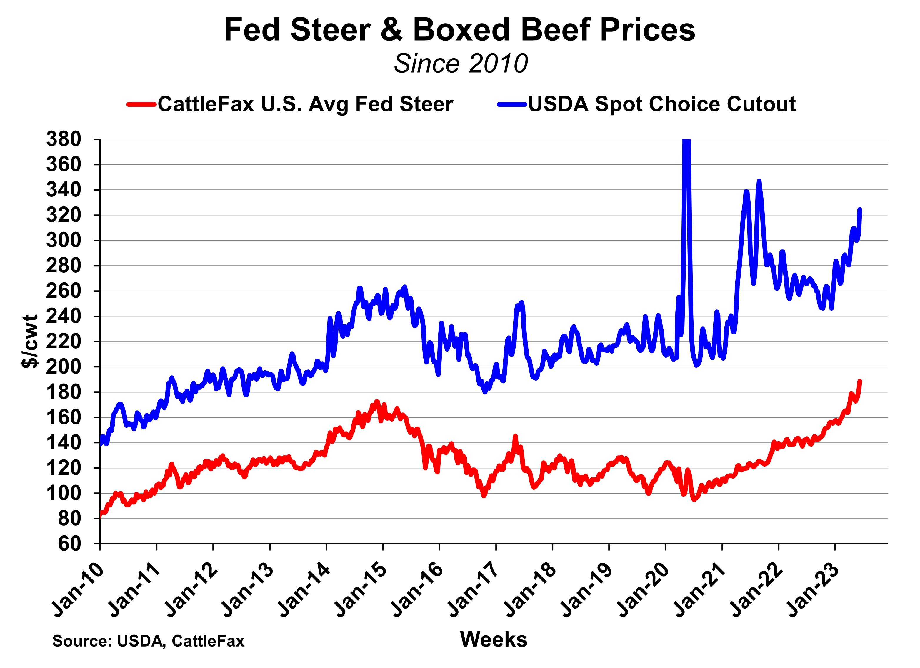 Beef and Cattle Markets on the Move