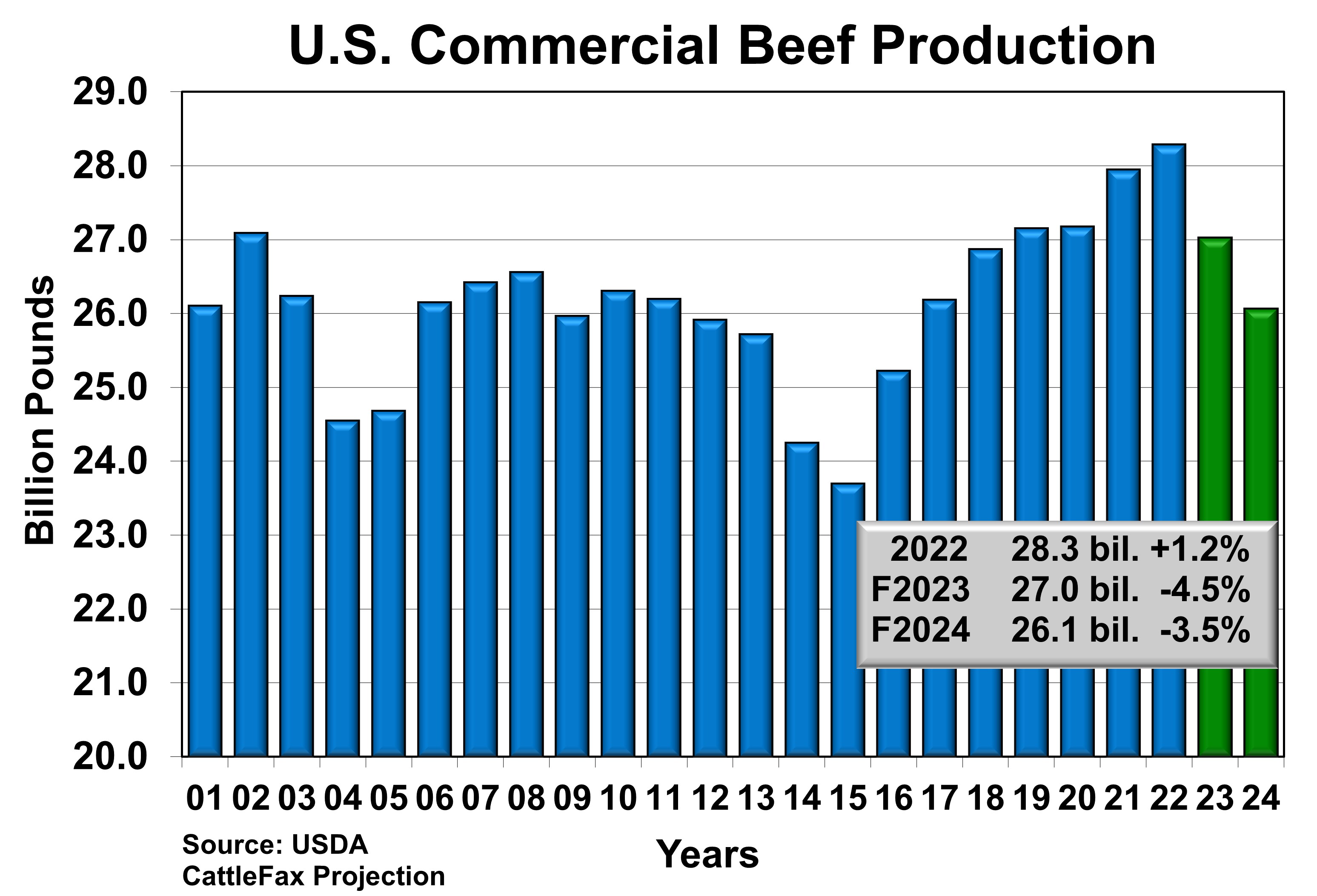 Beef and Cattle Markets on the Move