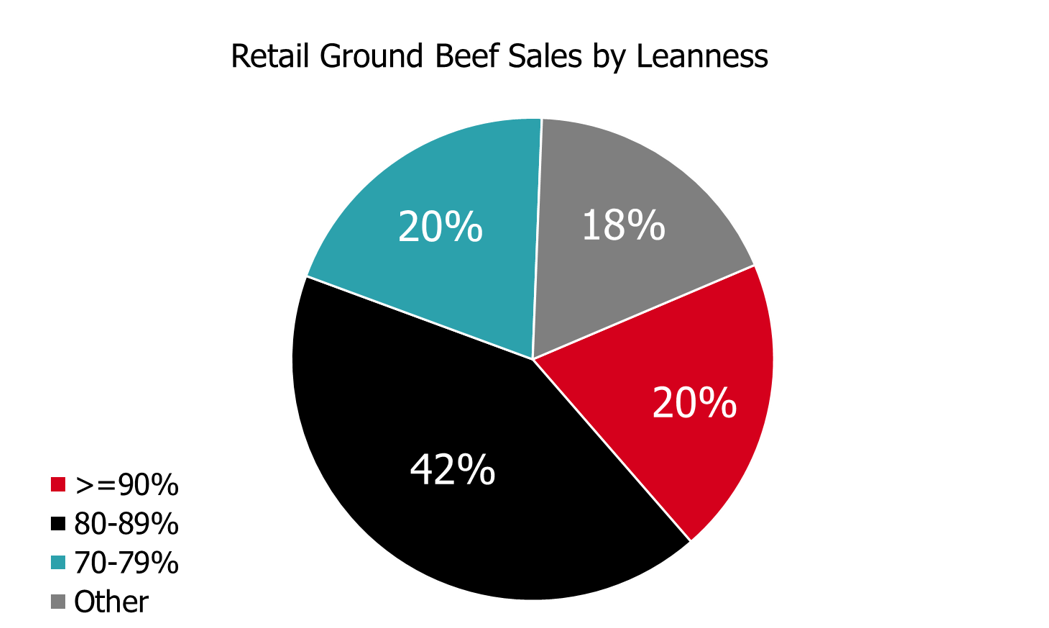 Ground Beef at Retail and Foodservice