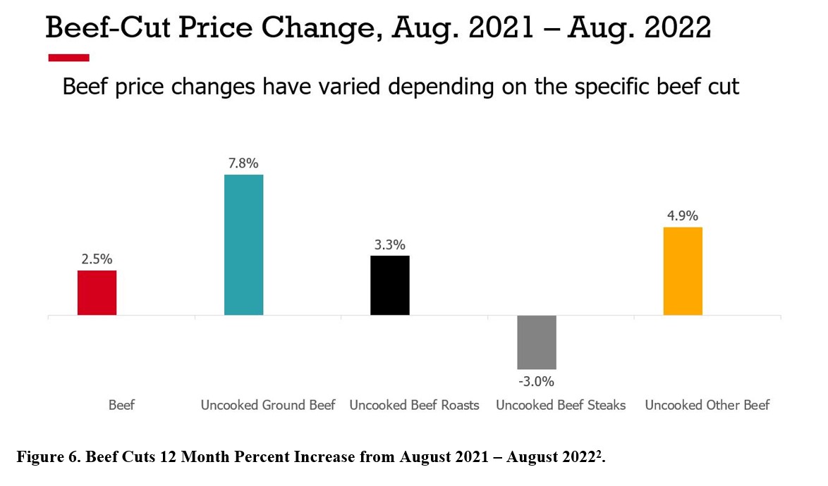 Beef Industry Inflationary Trends