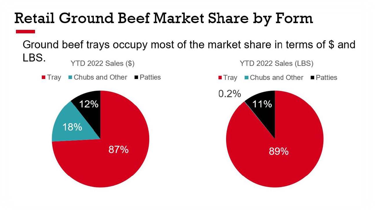 Ground Beef Performance Sales Trends by Leanness, Form, and Primal