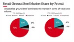 retail-ground-beef-market-share-by-primal.jpg