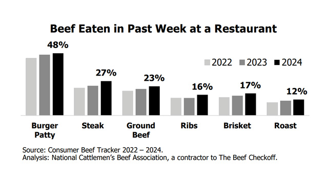 Beef Eaten in Restaurant
