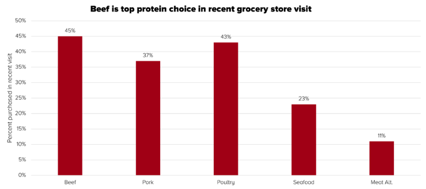x_2023_market-basket-figure_beef-top-protein-at-grocery-store_1