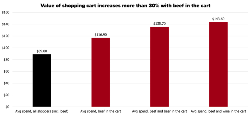 x_2023_market-basket-figure_value-cart-increase-with-beef_