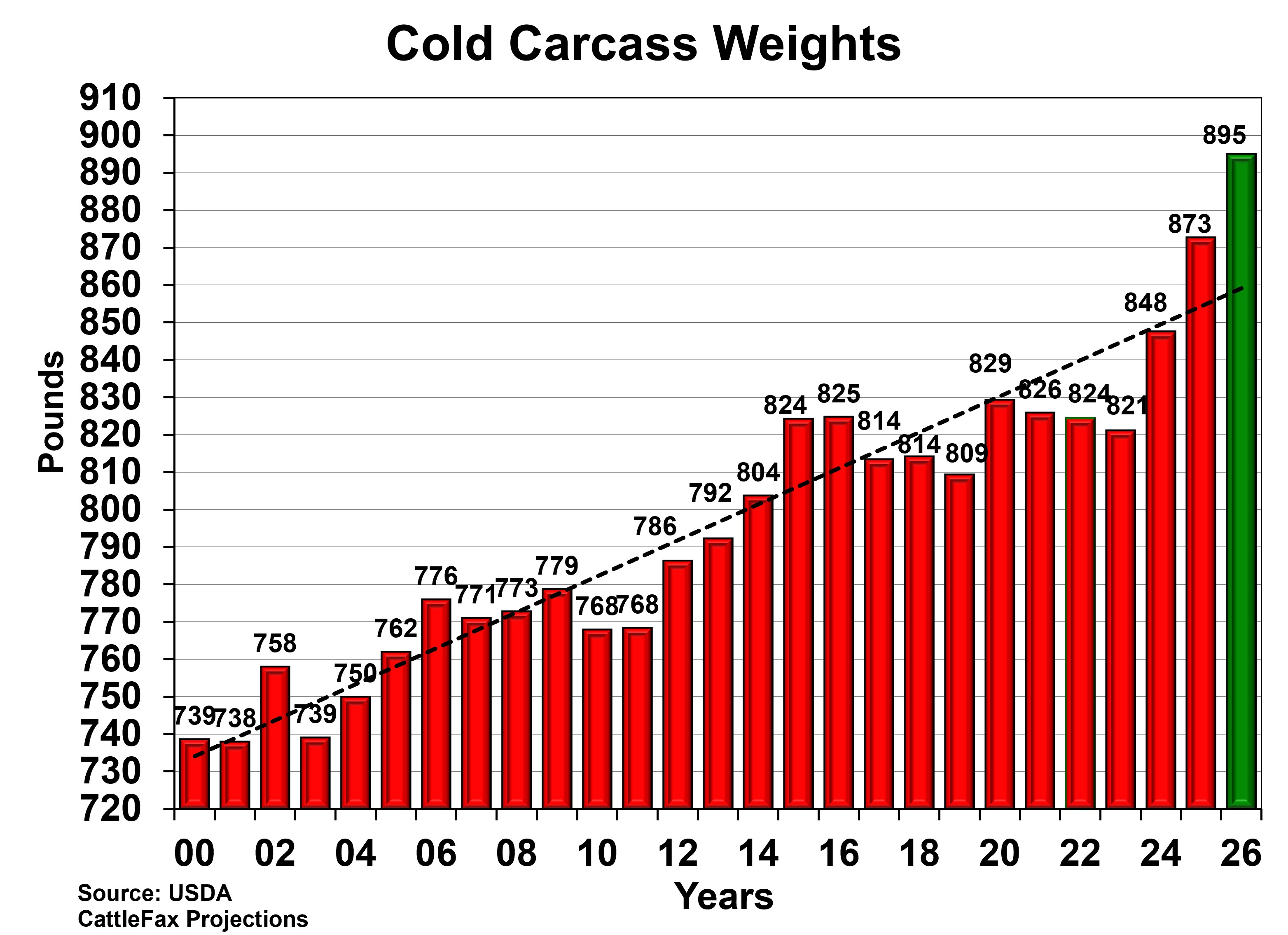 2026-july-chart-2-carcass-weights