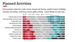 Planned Activities for the 2022 Holiday Season: Consumers plan to cook more meals at home, watch more holiday movies at home, and buy more gifts online. Less likely to eat out.