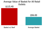 Average Value of Basket with Beef