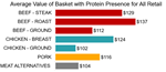 Value of Basket with Protein
