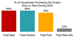 Households purchasing proteins