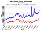 Fed Steer and Boxed Beef Prices Since 2010