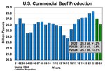 U.S. Commercial Beef Production