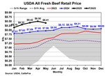 chart-1-retail-beef-price