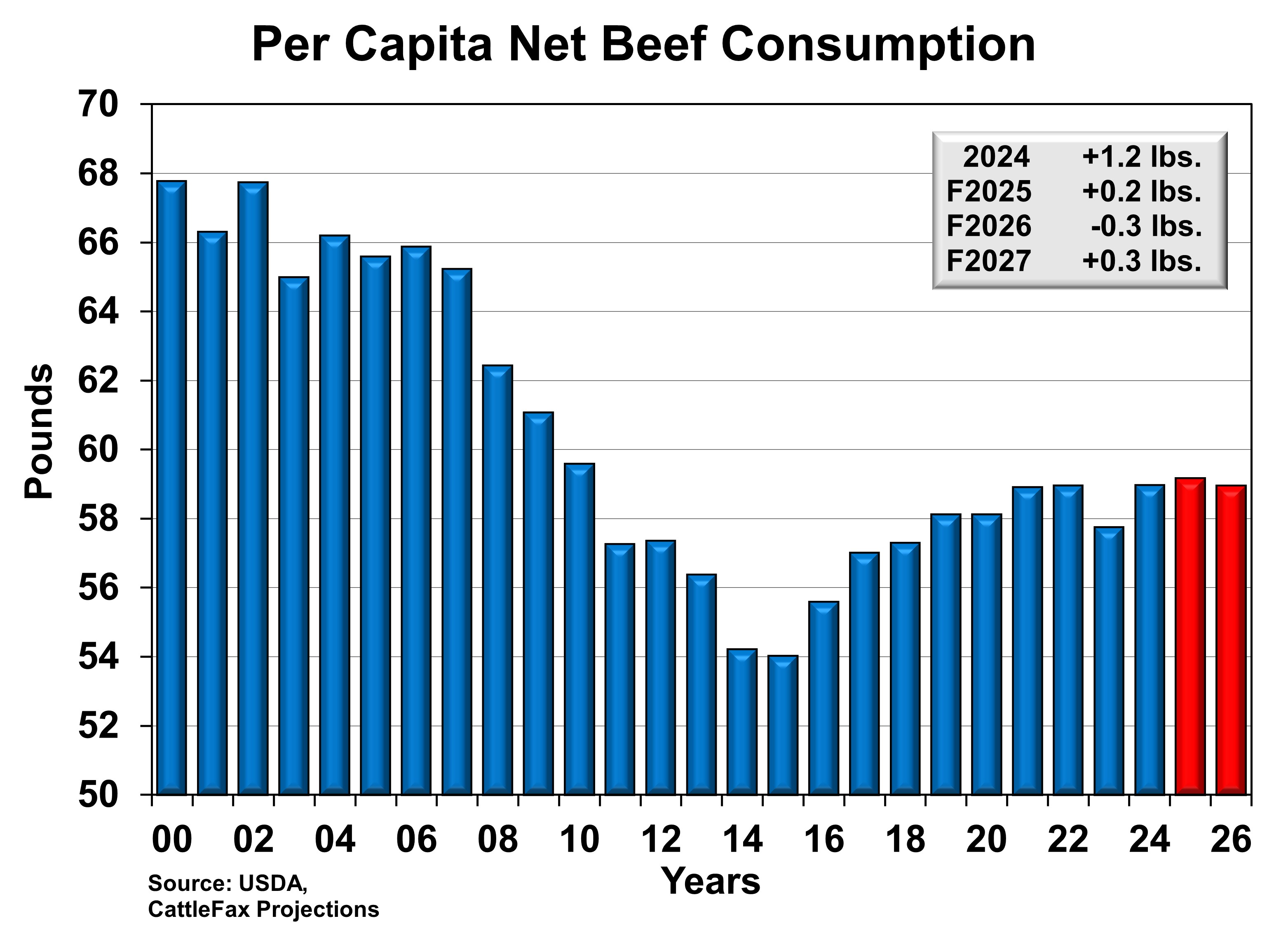 chart-2-beef-per-capita-1-2-2026
