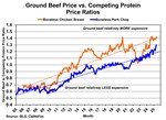chart-3-ground-beef-vs-competing