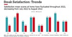 Steak Satisfaction Trends