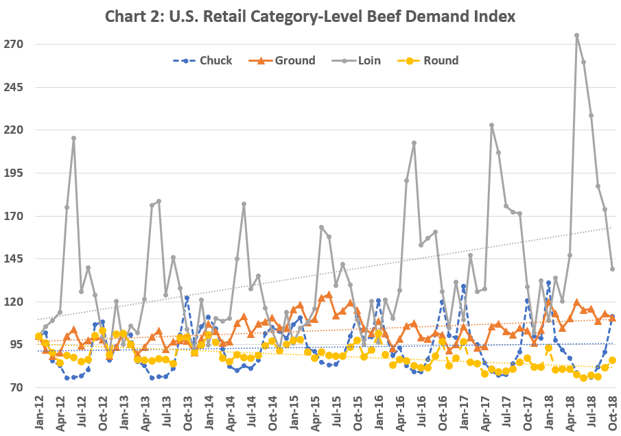 Seasonal Meats Charts