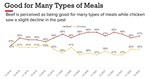 Beef for types of meals