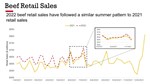 beef retail sales