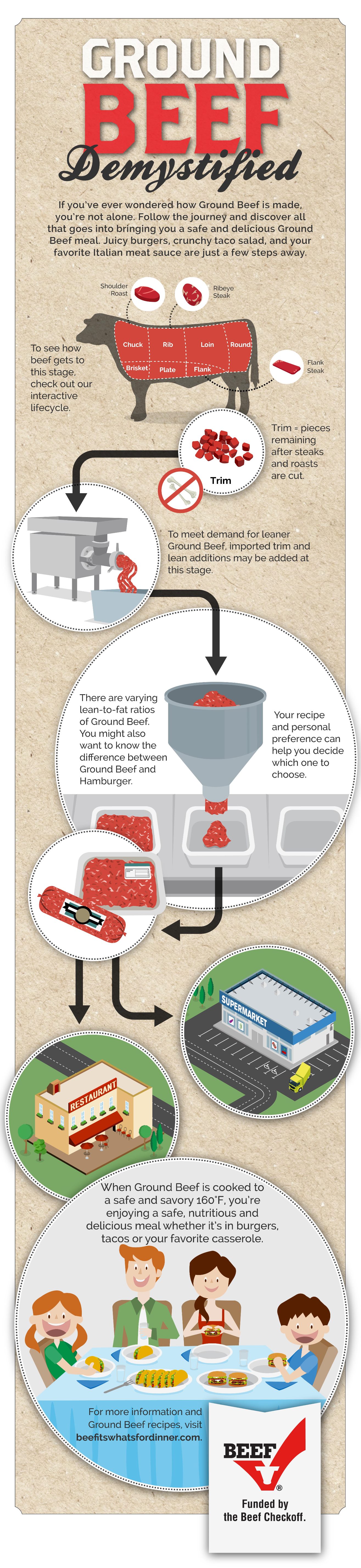 Beef safety