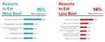 CHART: FUTURE BEEF CONSUMPTION 