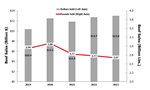 graph-retail-ground-beef-sales-2019-2023