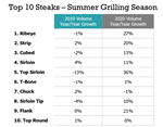 top 10 steaks