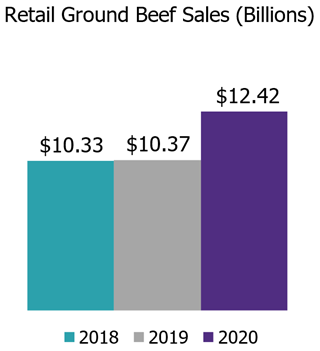retail ground beef sales