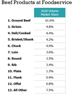 beef products at foodservice