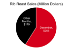 Rib Roast Sales