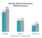 monthly steak retail sales
