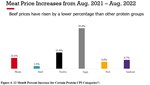 Meat Prices Increase Aug 2021 - Aug 2022