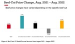 Beef Price Change Aug 21 - Aug 22