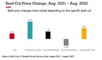 Beef Price Change Aug 21 - Aug 22