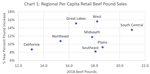 Regional Sales Chart 1