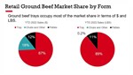 retail-ground-beef-market-share-by-form.jpg