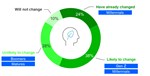 Changes to shopping behavior due to environmental concerns chart