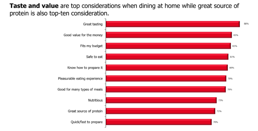 x_2023_market-basket-figure_taste-and-value-top-considerations